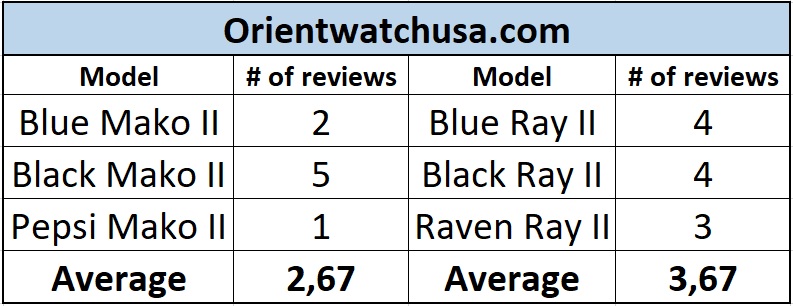Orient Mako II vs Ray II sales